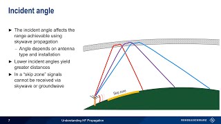 Understanding HF Propagation [upl. by Ordnazil]