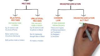 Contract Law  Chapter 6 Vitiating Factors Degree  Year 1 [upl. by Doroteya847]