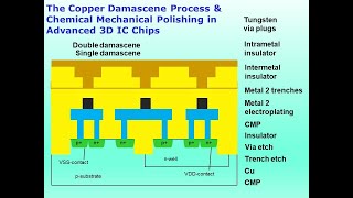 The Copper Damascene Process amp Chemical Mechanical Polishing CMP in Advanced 3D IC Chips [upl. by Herwick]