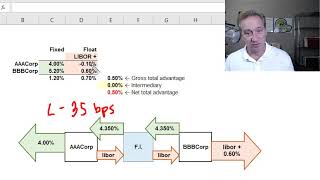 Comparative advantage in an interest rate swap FRM T331 [upl. by Caressa]