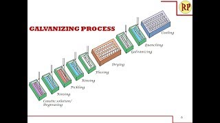 Galvanizing process  Hot dipping Corrosion control [upl. by Arias]