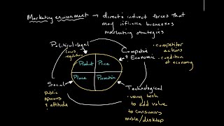 The Marketing Environment  Introduction to Business [upl. by Yggam]