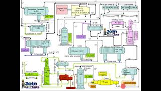 Gas Processing Plant Process Flow Diagram and Explanation [upl. by Orodoet559]