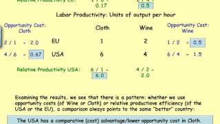 The Ricardo Model I Comparative Advantage Competitive Advantage Wages Prices Exchange Rates [upl. by Delgado]