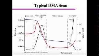 Dynamic Mechanical Analysis DMA Polymer Characterization [upl. by Nesline102]