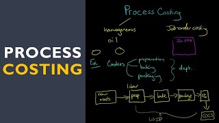 Process Costing [upl. by Llesram]