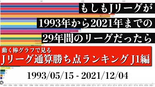 Jリーグ29年間の歴史上 最も多く勝ち点を稼いだチームは？？？総合順位がついに判明【通算勝ち点ランキング J1編】2022年版 Bar chart race [upl. by Hayyim]